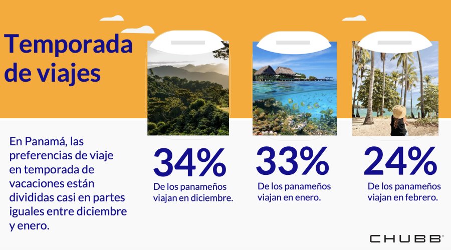 Estudio Chubb: El 58% de los panameños considera que contar con un seguro es necesario cuando se viaja con familia e hijos