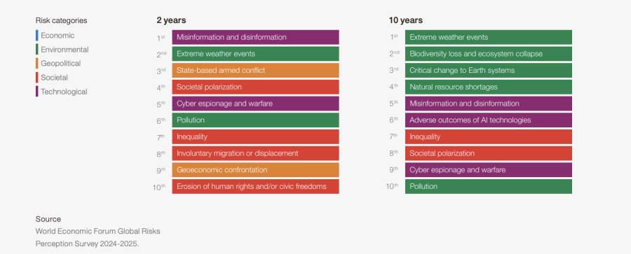 Informe de Riesgos Globales 2025: Conflictos, Medio Ambiente y Desinformación, principales amenazas