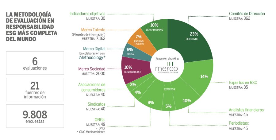 Merco Panamá destaca a las empresas más responsables en ESG en 2024