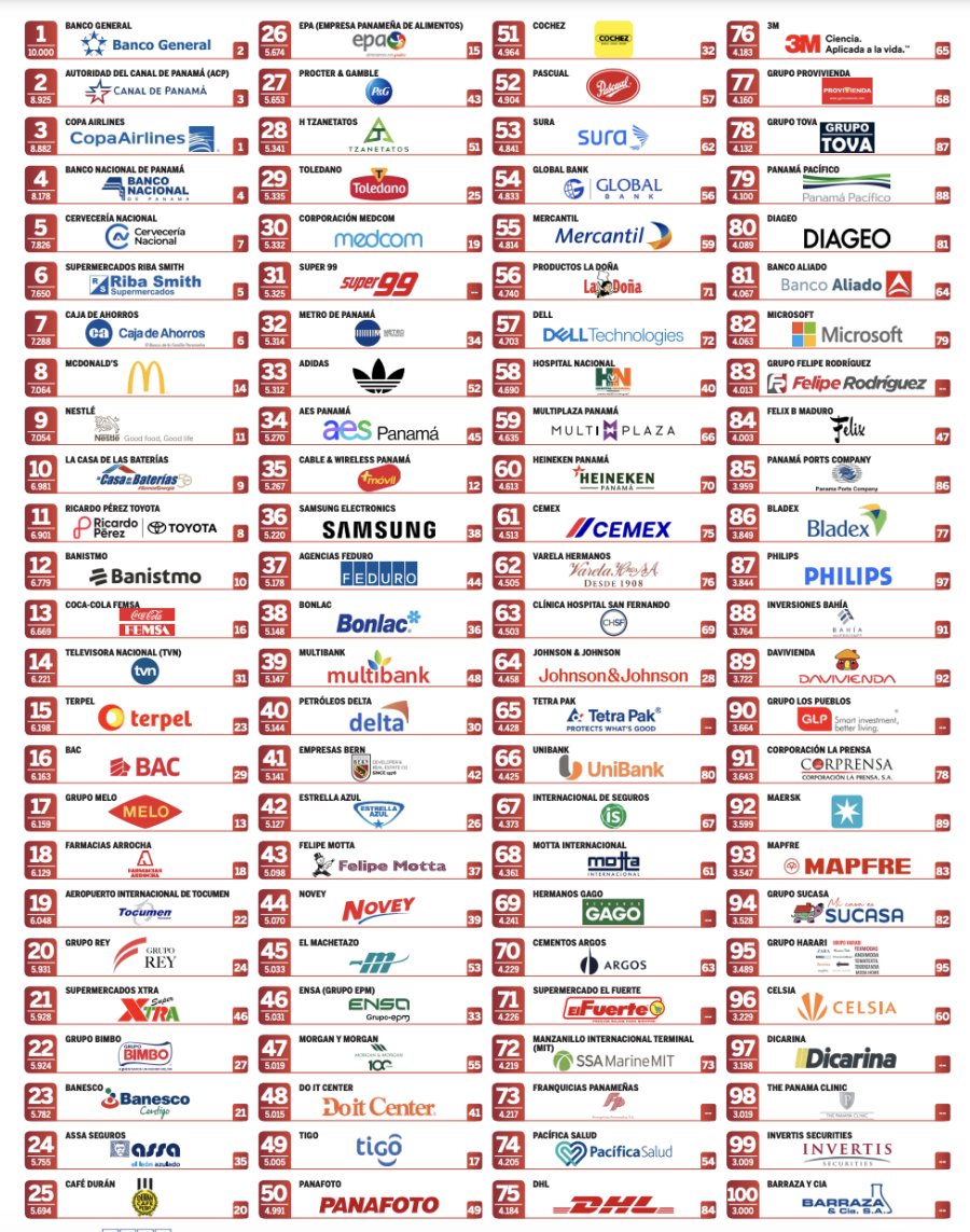 Merco revela el ranking de las empresas con mejor reputación de Panamá 2024