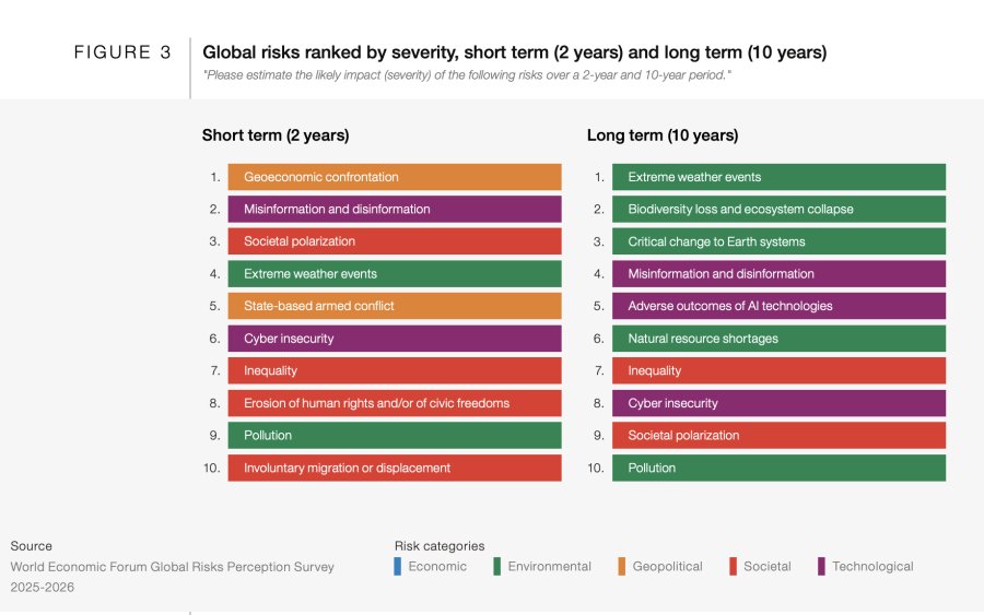 Riesgos Globales 2026: La confrontaci&oacute;n geoecon&oacute;mica encabeza las amenazas mundiales en la &ldquo;era de la competencia&rdquo;